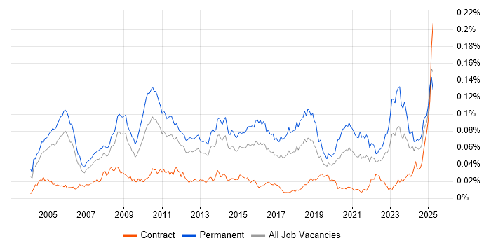 Job vacancy trend for Senior Applications Support in England Job vacancy trend for Senior Applications Support in England