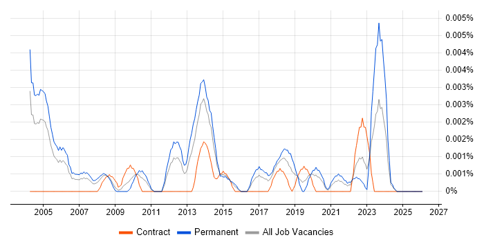 Senior Artworker job vacancy trend in England