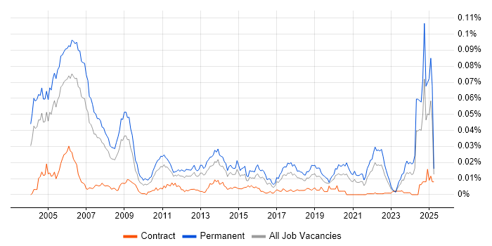 Job vacancy trend for Senior Auditor in England Job vacancy trend for Senior Auditor in England