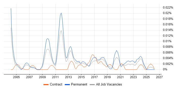 Senior Automation Analyst job vacancy trend in England