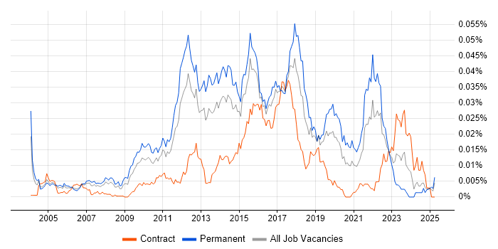 Job vacancy trend for Senior Automation Test Analyst in England Job vacancy trend for Senior Automation Test Analyst in England