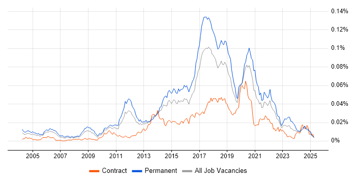 Job vacancy trend for Senior Automation Tester in England