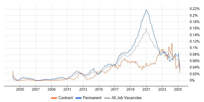 Job vacancy trend for Senior Backend Developer in England