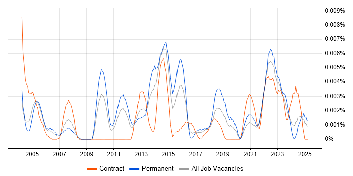 Job vacancy trend for Senior Backup Engineer in England Job vacancy trend for Senior Backup Engineer in England