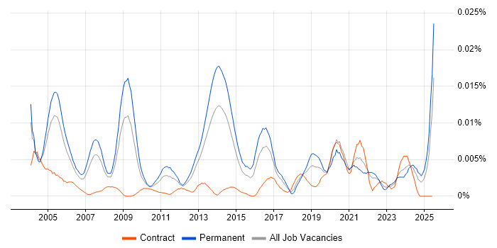 Job vacancy trend for Senior Bid Manager in England