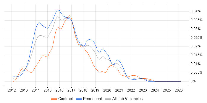 Senior Big Data Developer job vacancy trend in England