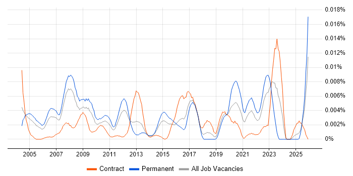 Senior Broadcast Engineer job vacancy trend in England