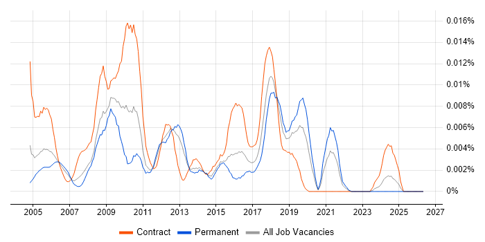 Senior Build Engineer job vacancy trend in England