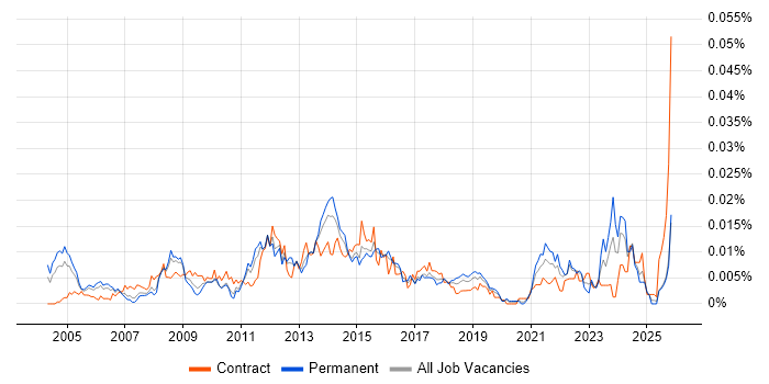 Senior Business Change Analyst job vacancy trend in England