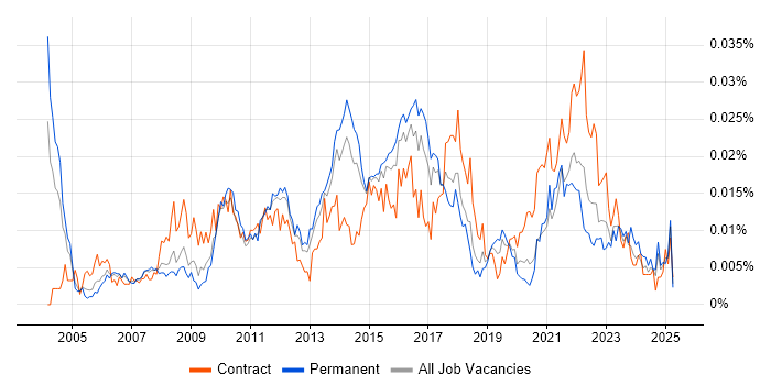 Job vacancy trend for Senior Business Change Manager in England Job vacancy trend for Senior Business Change Manager in England