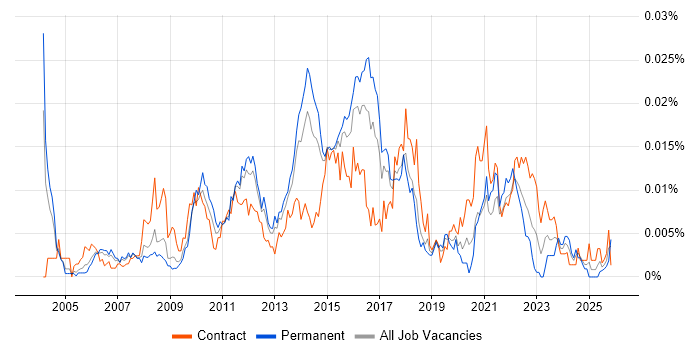 Senior Business Change Project Manager job vacancy trend in England