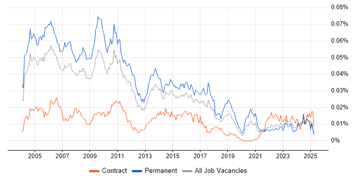 Job vacancy trend for Senior Business Consultant in England Job vacancy trend for Senior Business Consultant in England