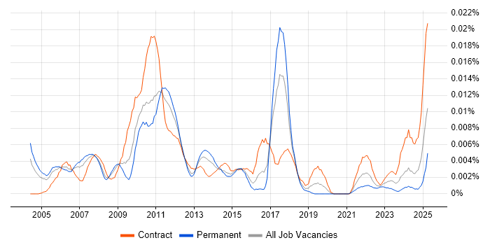 Job vacancy trend for Senior Business Finance Analyst in England Job vacancy trend for Senior Business Finance Analyst in England