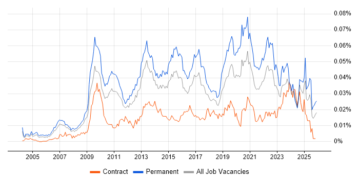 Senior Business Intelligence Analyst job vacancy trend in England