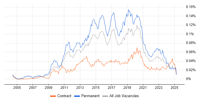 Job vacancy trend for Senior Business Intelligence Developer in England Job vacancy trend for Senior Business Intelligence Developer in England