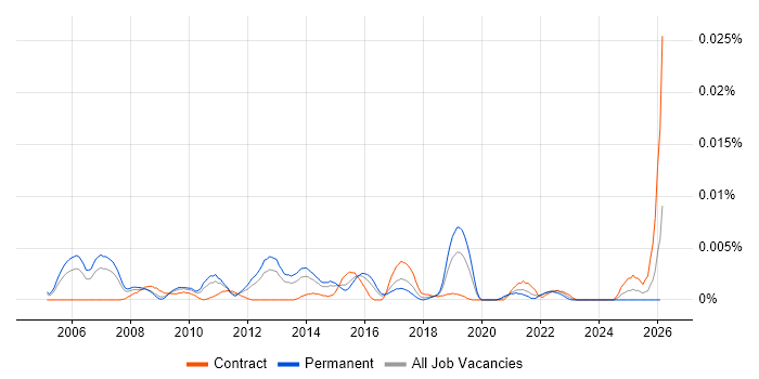Senior Business Intelligence Specialist job vacancy trend in England