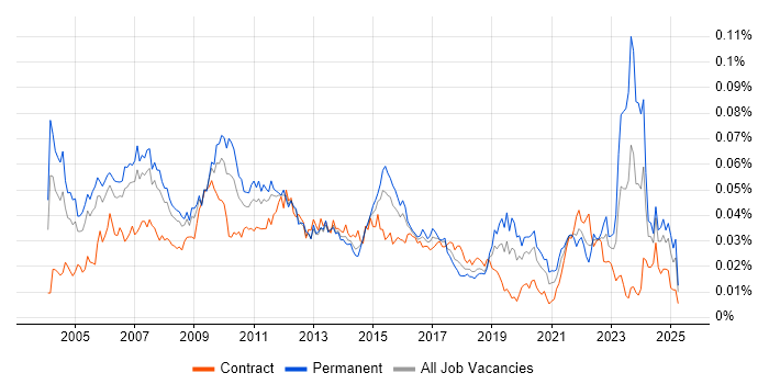 Job vacancy trend for Senior Business Manager in England Job vacancy trend for Senior Business Manager in England