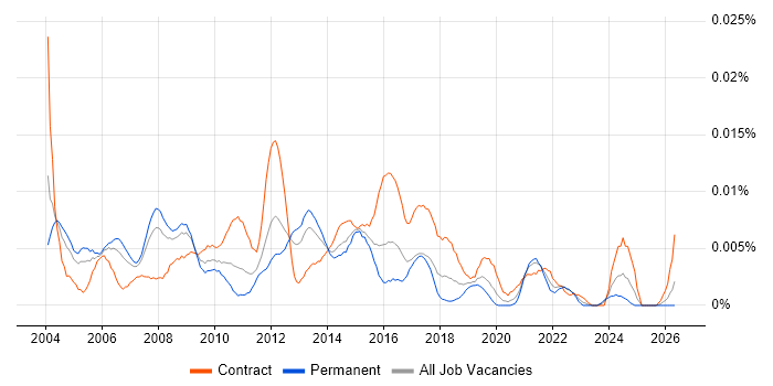 Senior Business Process Analyst job vacancy trend in England