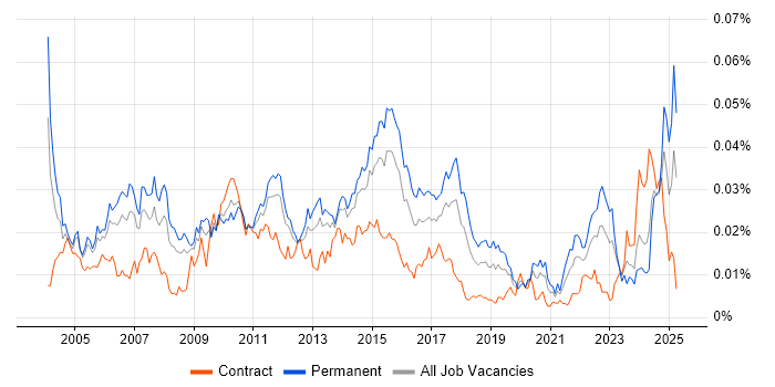 Job vacancy trend for Senior Business Systems Analyst in England Job vacancy trend for Senior Business Systems Analyst in England