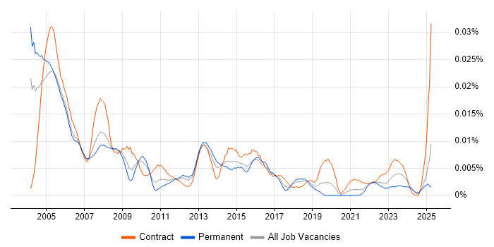 Job vacancy trend for Senior Buyer in England Job vacancy trend for Senior Buyer in England