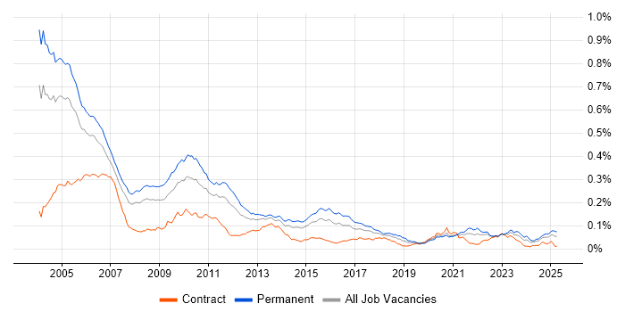 Job vacancy trend for Senior C++ Developer in England Job vacancy trend for Senior C++ Developer in England