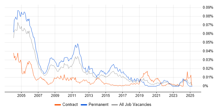 Job vacancy trend for Senior C Developer in England Job vacancy trend for Senior C Developer in England