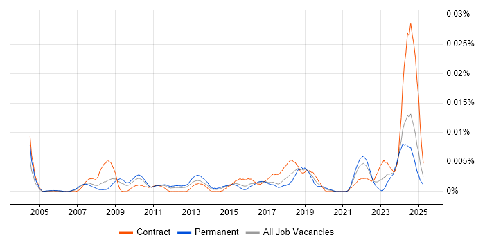 Job vacancy trend for Senior Category Manager in England Job vacancy trend for Senior Category Manager in England