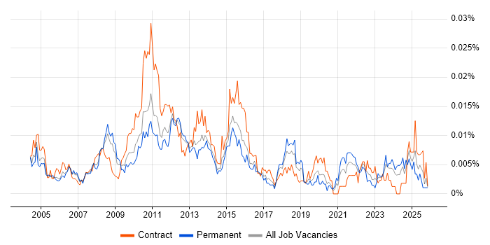Senior Change Analyst job vacancy trend in England