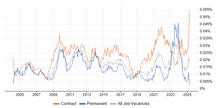Job vacancy trend for Senior Change Manager in England Job vacancy trend for Senior Change Manager in England