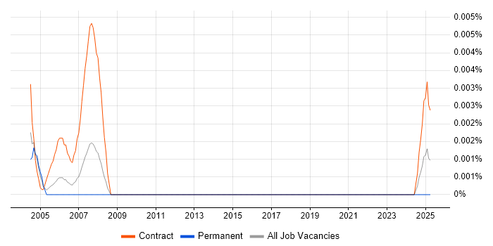 Job vacancy trend for Senior CICS Systems Programmer in England
