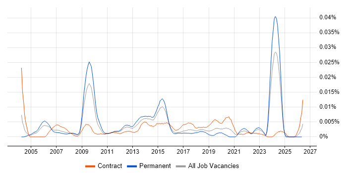 Senior Cisco Architect job vacancy trend in England