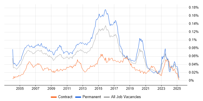 Job vacancy trend for Senior Cisco Engineer in England Job vacancy trend for Senior Cisco Engineer in England
