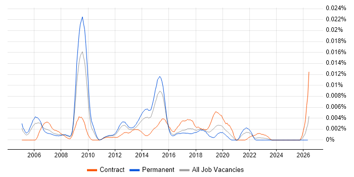 Senior Cisco Network Architect job vacancy trend in England