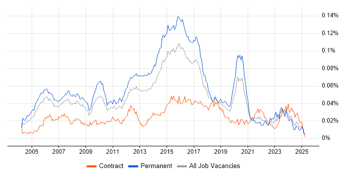 Job vacancy trend for Senior Cisco Network Engineer in England Job vacancy trend for Senior Cisco Network Engineer in England