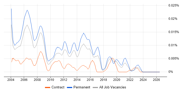 Senior Cisco Support job vacancy trend in England