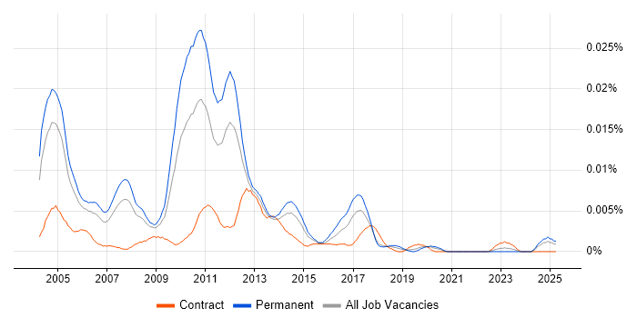 Job vacancy trend for Senior Citrix Consultant in England Job vacancy trend for Senior Citrix Consultant in England