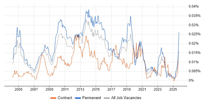 Senior Citrix Engineer job vacancy trend in England Senior Citrix Engineer job vacancy trend in England