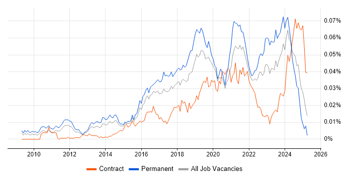 Job vacancy trend for Senior Cloud Architect in England