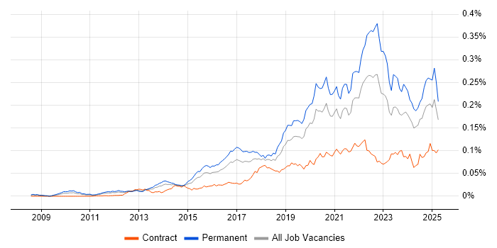 Job vacancy trend for Senior Cloud Engineer in England Job vacancy trend for Senior Cloud Engineer in England