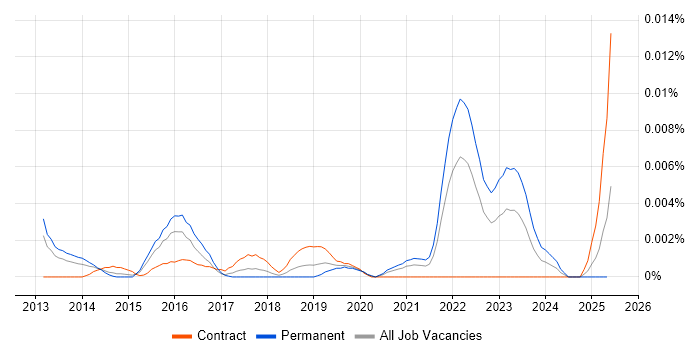Job vacancy trend for Senior CloudOps Engineer in England Job vacancy trend for Senior CloudOps Engineer in England