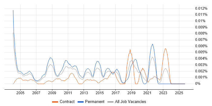 Senior COBOL Developer job vacancy trend in England