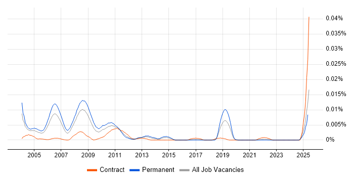 Job vacancy trend for Senior COBOL Programmer in England Job vacancy trend for Senior COBOL Programmer in England