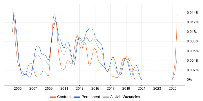 Job vacancy trend for Senior Cognos Developer in England Job vacancy trend for Senior Cognos Developer in England