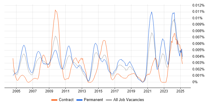 Job vacancy trend for Senior Commercial Analyst in England Job vacancy trend for Senior Commercial Analyst in England