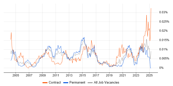Job vacancy trend for Senior Commercial Manager in England Job vacancy trend for Senior Commercial Manager in England