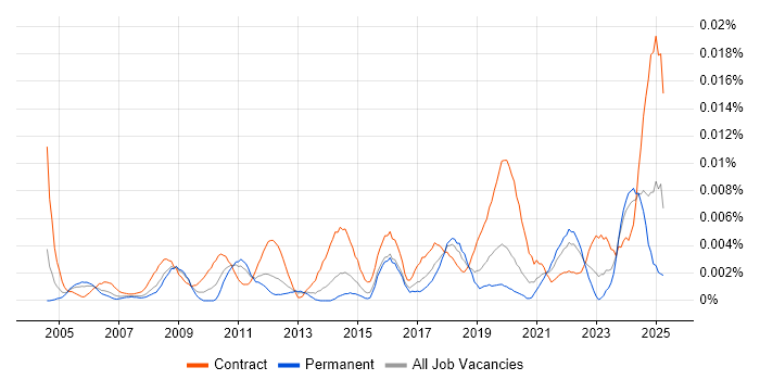 Job vacancy trend for Senior Communications Manager in England Job vacancy trend for Senior Communications Manager in England
