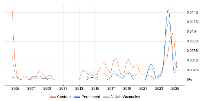 Job vacancy trend for Senior Communications Officer in England Job vacancy trend for Senior Communications Officer in England