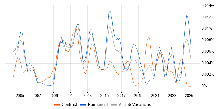 Job vacancy trend for Senior Compliance Analyst in England Job vacancy trend for Senior Compliance Analyst in England