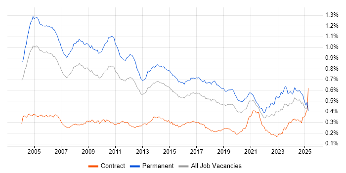 Job vacancy trend for Senior Consultant in England Job vacancy trend for Senior Consultant in England