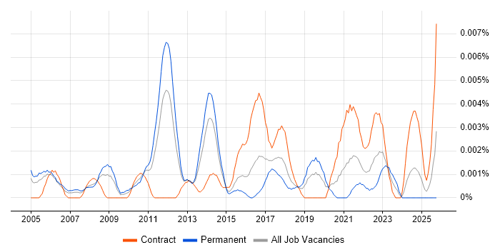 Senior Copywriter job vacancy trend in England